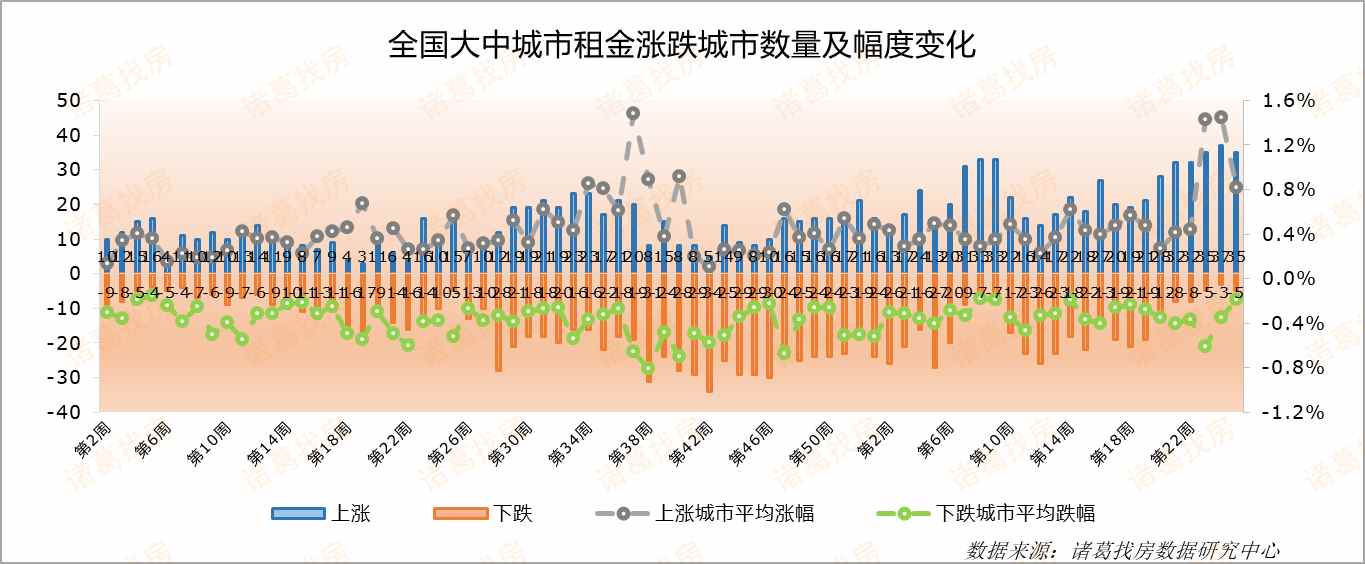 第25周全国大中城市租金环比上涨0.75%,北京租金涨幅连续多周位居前三_我爱我家