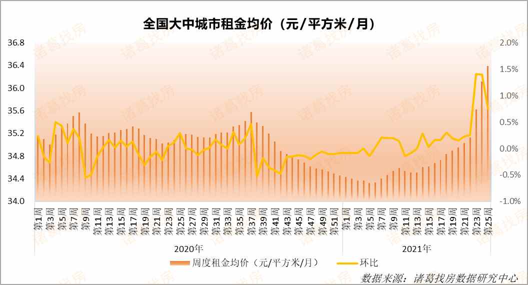 第25周全国大中城市租金环比上涨0.75%,北京租金涨幅连续多周位居前三_我爱我家