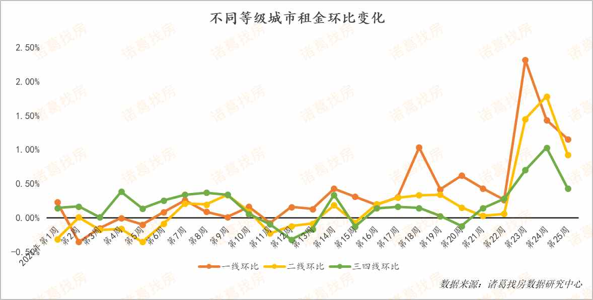 第25周全国大中城市租金环比上涨0.75%,北京租金涨幅连续多周位居前三_我爱我家
