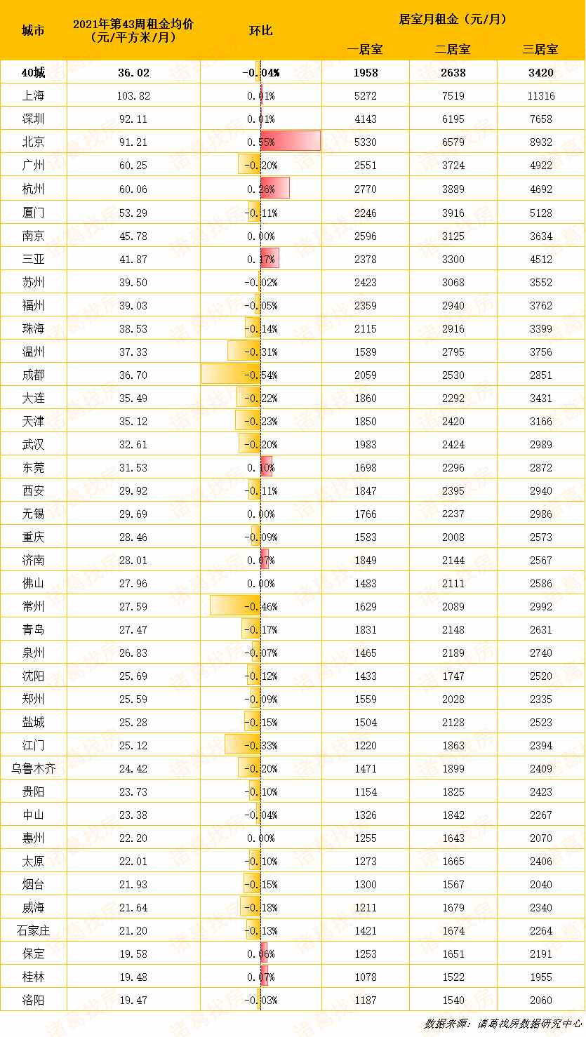 第43周全国大中城市租金环比下跌0.04%,北京租金涨幅领跑40城_我爱我家
