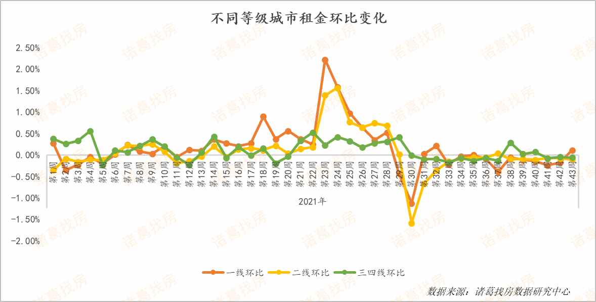 第43周全国大中城市租金环比下跌0.04%,北京租金涨幅领跑40城_我爱我家
