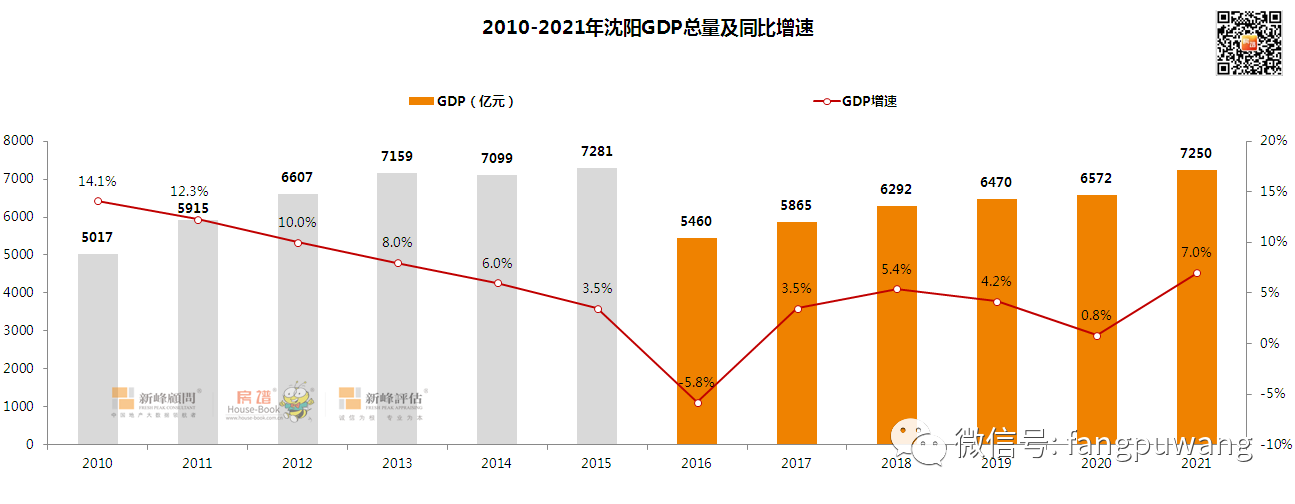 沈阳gdp首次突破7000亿元