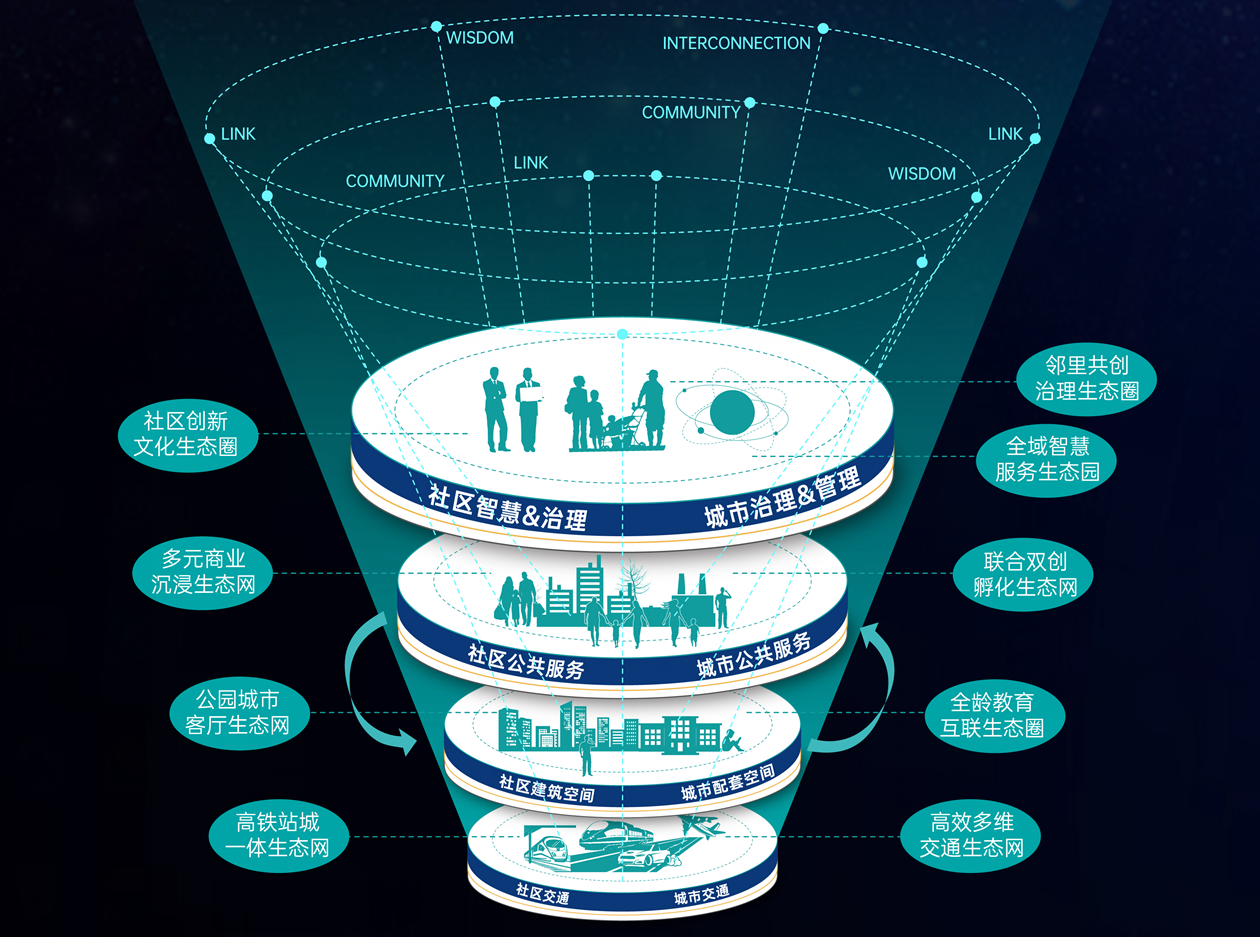 5分钟生活圈让城市生态"九弦共振"